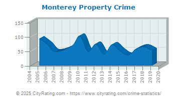 Monterey Property Crime