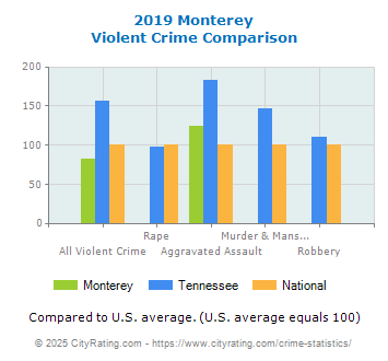 Monterey Violent Crime vs. State and National Comparison