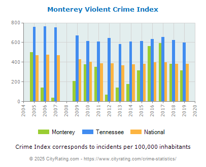 Monterey Violent Crime vs. State and National Per Capita