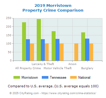 Morristown Property Crime vs. State and National Comparison