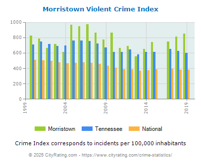 Morristown Violent Crime vs. State and National Per Capita