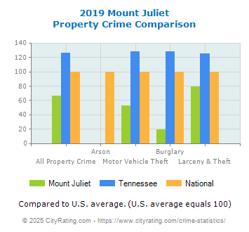 Mount Juliet Property Crime vs. State and National Comparison