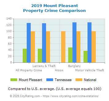 Mount Pleasant Property Crime vs. State and National Comparison