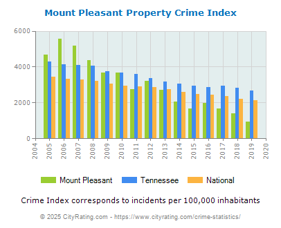 Mount Pleasant Property Crime vs. State and National Per Capita