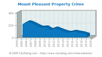 Mount Pleasant Property Crime