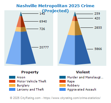 Nashville Metropolitan Crime 2025