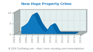 New Hope Property Crime