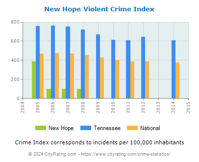 New Hope Violent Crime vs. State and National Per Capita