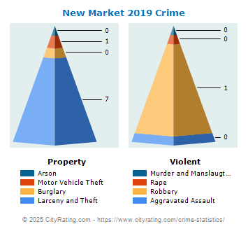 New Market Crime 2019