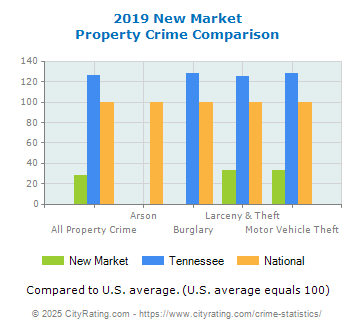 New Market Property Crime vs. State and National Comparison