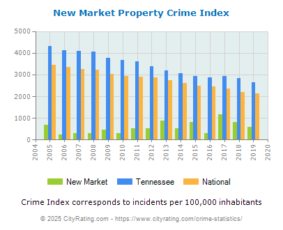 New Market Property Crime vs. State and National Per Capita