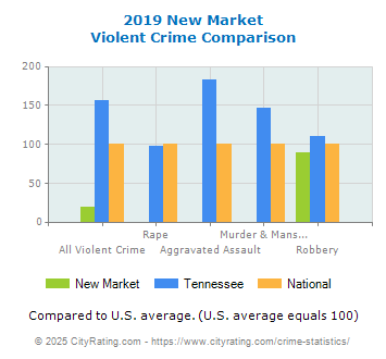 New Market Violent Crime vs. State and National Comparison