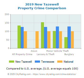 New Tazewell Property Crime vs. State and National Comparison