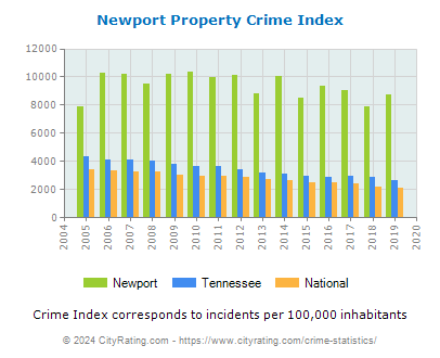 Newport Property Crime vs. State and National Per Capita