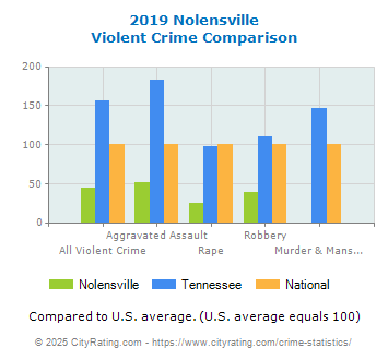 Nolensville Violent Crime vs. State and National Comparison