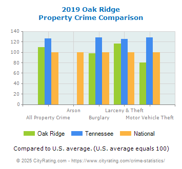 Oak Ridge Property Crime vs. State and National Comparison