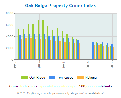 Oak Ridge Property Crime vs. State and National Per Capita