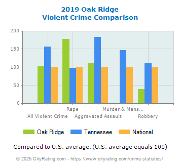 Oak Ridge Violent Crime vs. State and National Comparison