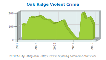 Oak Ridge Violent Crime