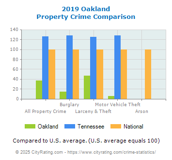 Oakland Property Crime vs. State and National Comparison