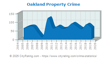 Oakland Property Crime