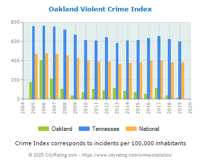 Oakland Violent Crime vs. State and National Per Capita