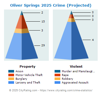 Oliver Springs Crime 2025