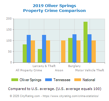 Oliver Springs Property Crime vs. State and National Comparison