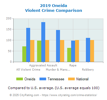 Oneida Violent Crime vs. State and National Comparison