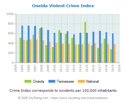 Oneida Violent Crime vs. State and National Per Capita