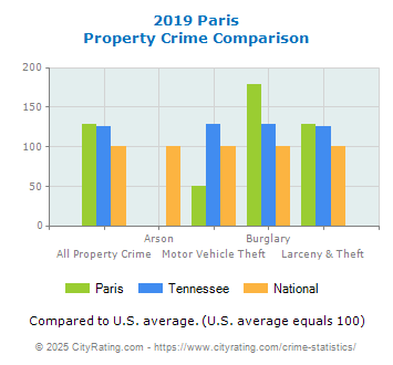 Paris Property Crime vs. State and National Comparison