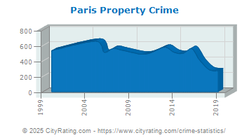 Paris Property Crime