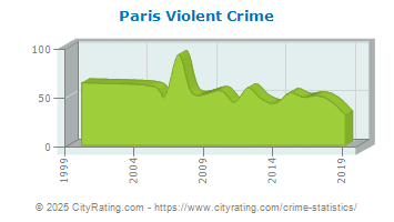 Paris Violent Crime