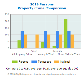 Parsons Property Crime vs. State and National Comparison