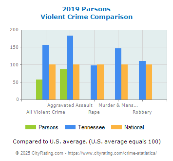 Parsons Violent Crime vs. State and National Comparison