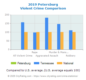 Petersburg Violent Crime vs. State and National Comparison