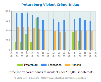 Petersburg Violent Crime vs. State and National Per Capita