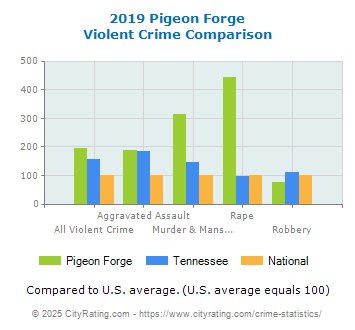 Pigeon Forge Violent Crime vs. State and National Comparison