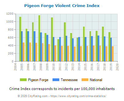 Pigeon Forge Violent Crime vs. State and National Per Capita