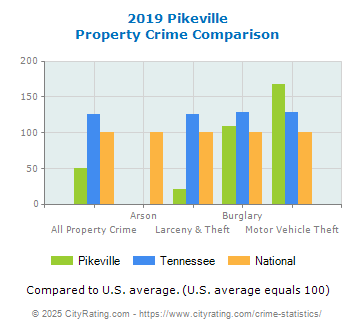 Pikeville Property Crime vs. State and National Comparison