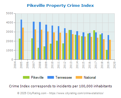 Pikeville Property Crime vs. State and National Per Capita