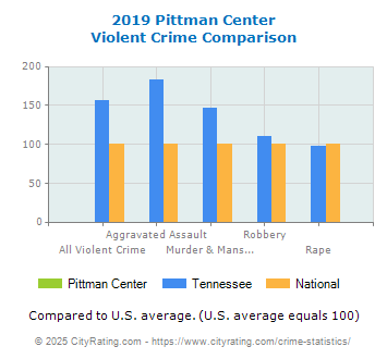 Pittman Center Violent Crime vs. State and National Comparison