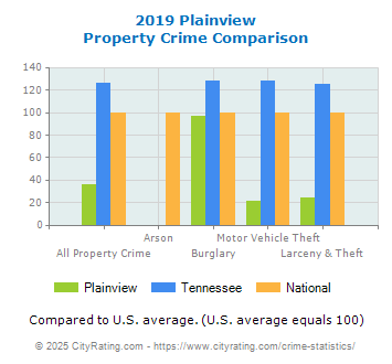 Plainview Property Crime vs. State and National Comparison