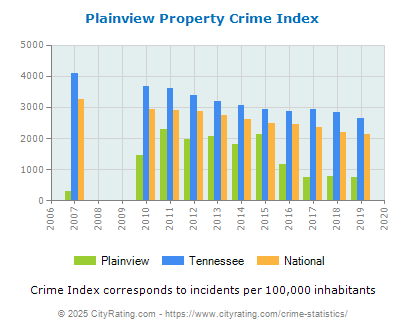 Plainview Property Crime vs. State and National Per Capita