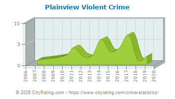 Plainview Violent Crime