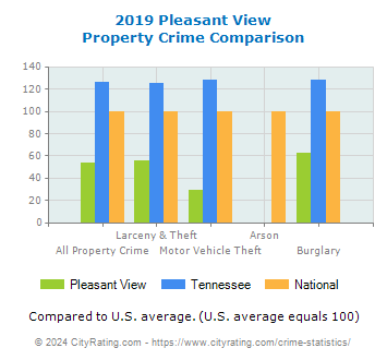 Pleasant View Property Crime vs. State and National Comparison