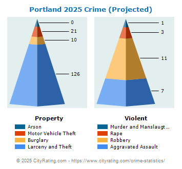 Portland Crime 2025