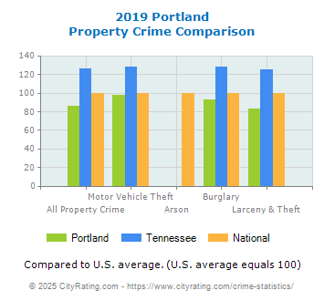 Portland Property Crime vs. State and National Comparison