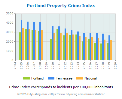 Portland Property Crime vs. State and National Per Capita