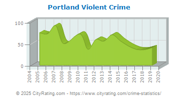 Portland Violent Crime